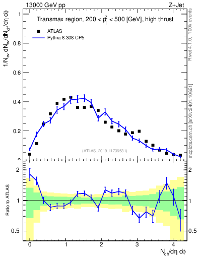 Plot of nch in 13000 GeV pp collisions
