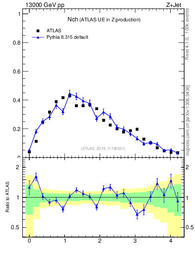 Plot of nch in 13000 GeV pp collisions