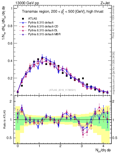 Plot of nch in 13000 GeV pp collisions