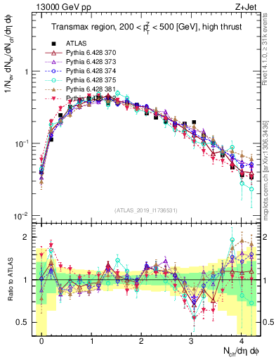 Plot of nch in 13000 GeV pp collisions