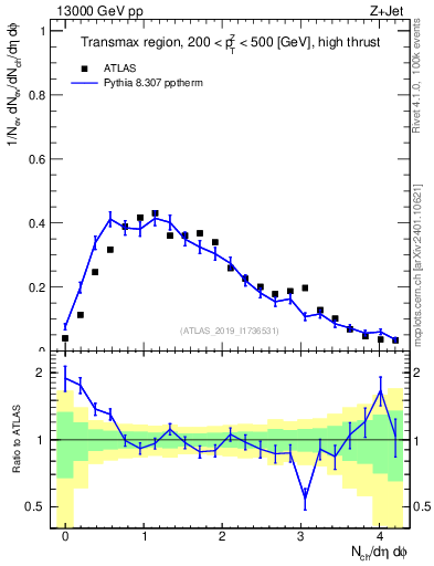 Plot of nch in 13000 GeV pp collisions