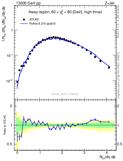 Plot of nch in 13000 GeV pp collisions