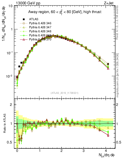 Plot of nch in 13000 GeV pp collisions