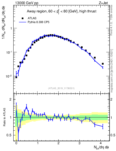 Plot of nch in 13000 GeV pp collisions