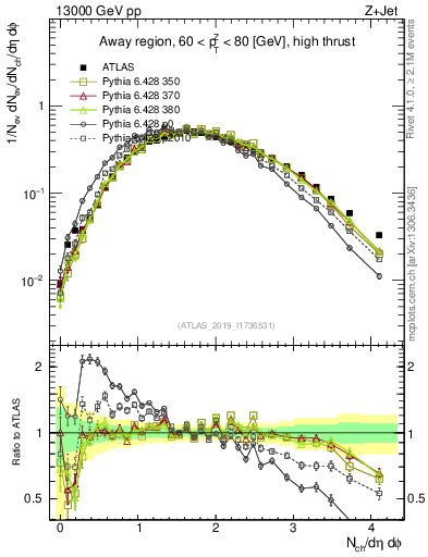 Plot of nch in 13000 GeV pp collisions