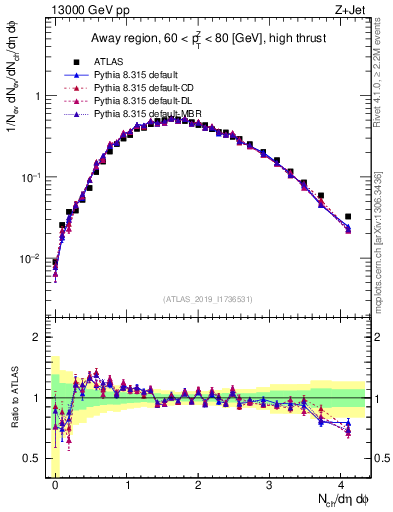 Plot of nch in 13000 GeV pp collisions