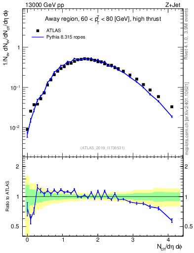 Plot of nch in 13000 GeV pp collisions