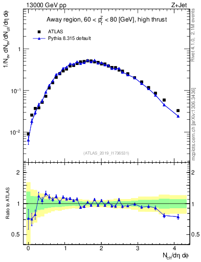 Plot of nch in 13000 GeV pp collisions
