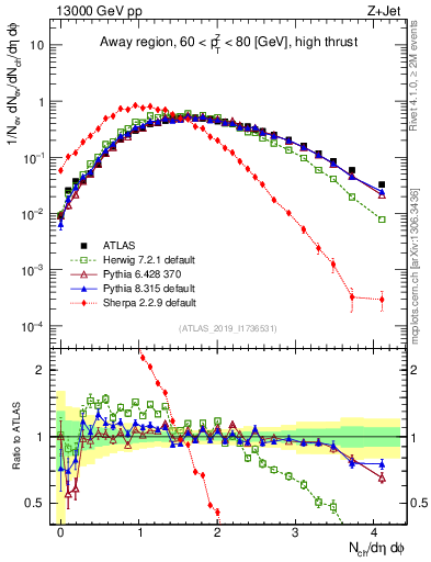 Plot of nch in 13000 GeV pp collisions