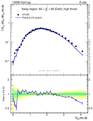 Plot of nch in 13000 GeV pp collisions