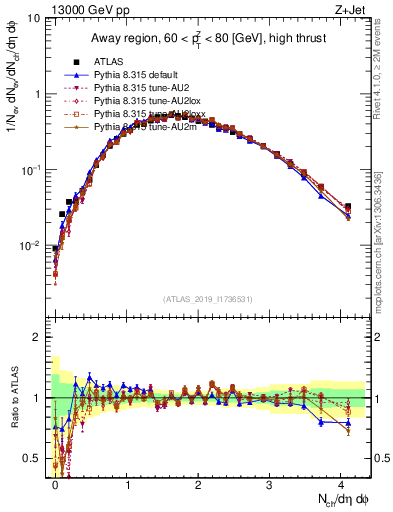 Plot of nch in 13000 GeV pp collisions