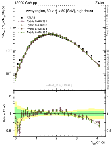 Plot of nch in 13000 GeV pp collisions