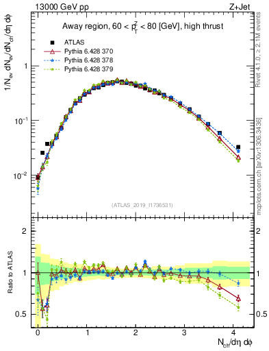 Plot of nch in 13000 GeV pp collisions