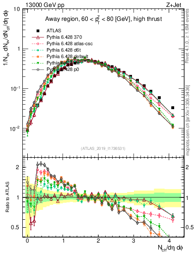 Plot of nch in 13000 GeV pp collisions