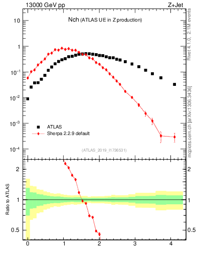 Plot of nch in 13000 GeV pp collisions