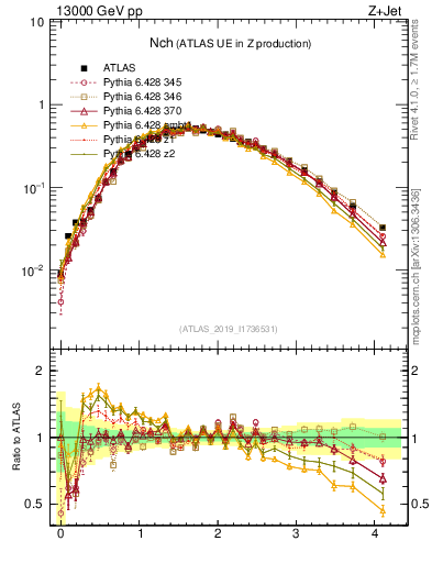 Plot of nch in 13000 GeV pp collisions