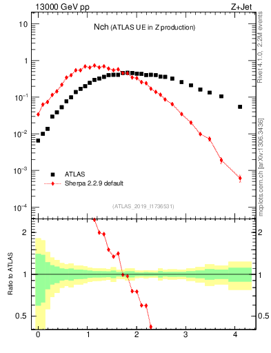 Plot of nch in 13000 GeV pp collisions