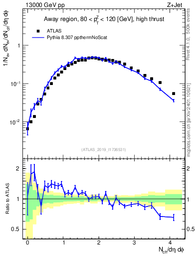 Plot of nch in 13000 GeV pp collisions