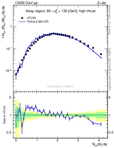 Plot of nch in 13000 GeV pp collisions