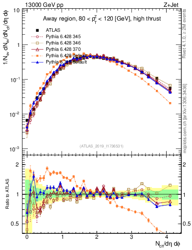 Plot of nch in 13000 GeV pp collisions