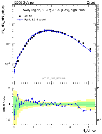 Plot of nch in 13000 GeV pp collisions