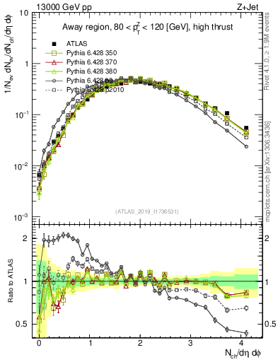 Plot of nch in 13000 GeV pp collisions