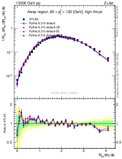 Plot of nch in 13000 GeV pp collisions
