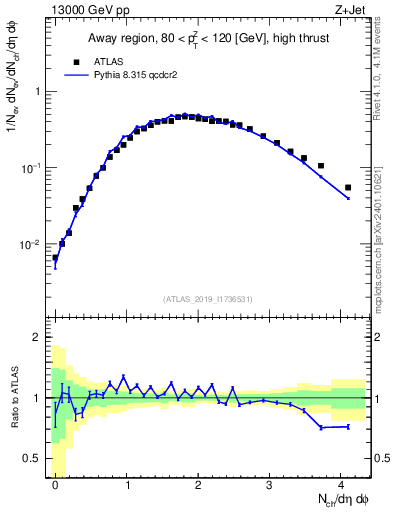 Plot of nch in 13000 GeV pp collisions