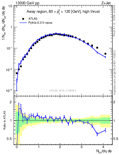Plot of nch in 13000 GeV pp collisions