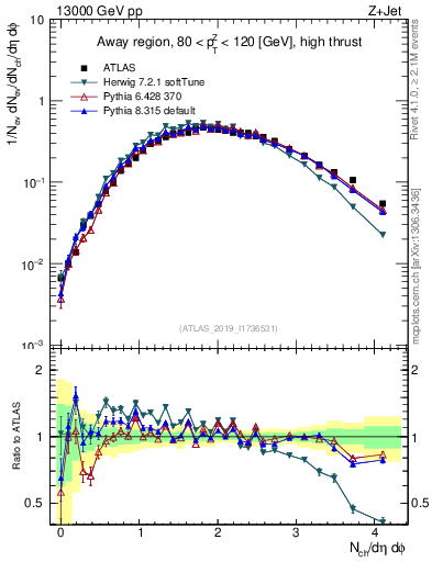 Plot of nch in 13000 GeV pp collisions