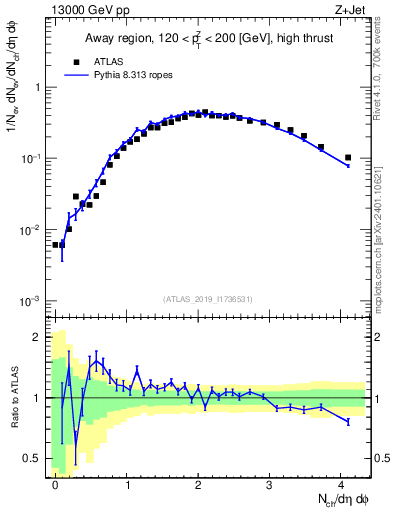 Plot of nch in 13000 GeV pp collisions