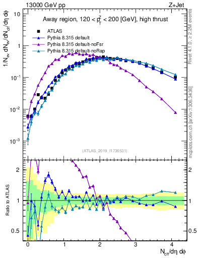 Plot of nch in 13000 GeV pp collisions