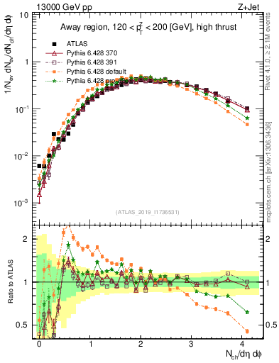 Plot of nch in 13000 GeV pp collisions