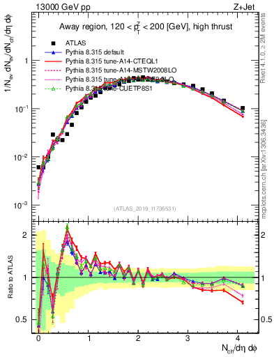 Plot of nch in 13000 GeV pp collisions