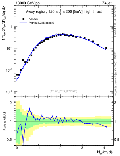 Plot of nch in 13000 GeV pp collisions
