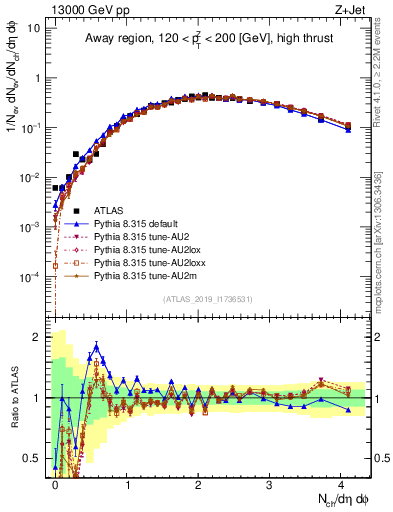 Plot of nch in 13000 GeV pp collisions