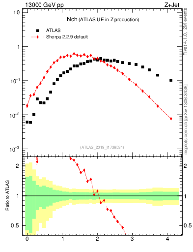Plot of nch in 13000 GeV pp collisions