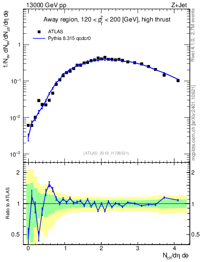 Plot of nch in 13000 GeV pp collisions