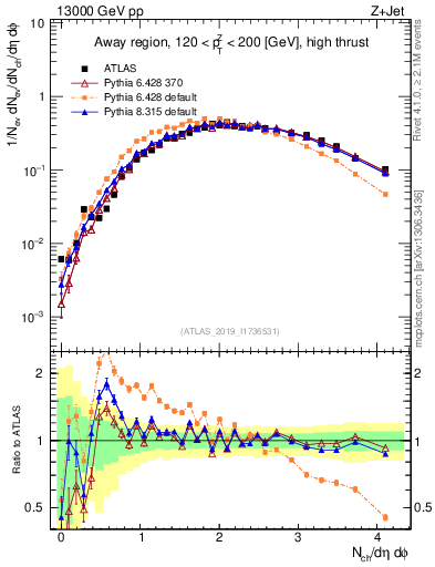 Plot of nch in 13000 GeV pp collisions