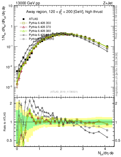Plot of nch in 13000 GeV pp collisions