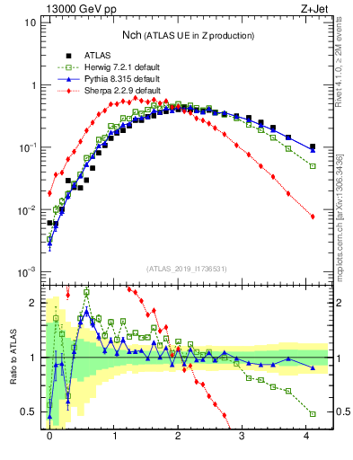 Plot of nch in 13000 GeV pp collisions
