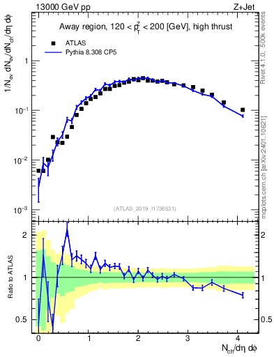 Plot of nch in 13000 GeV pp collisions