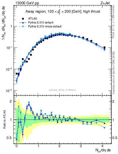 Plot of nch in 13000 GeV pp collisions