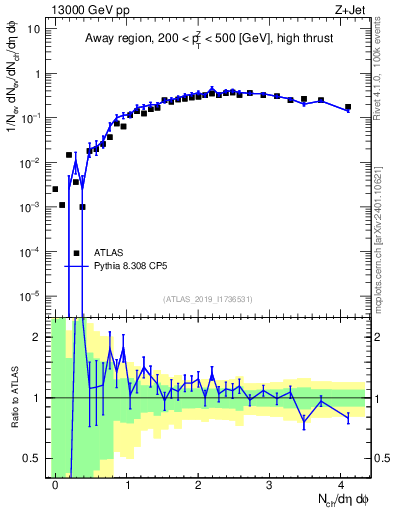Plot of nch in 13000 GeV pp collisions