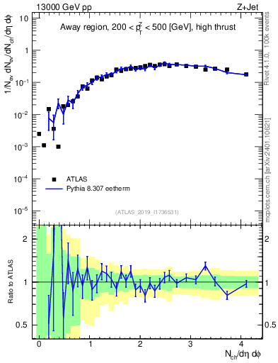 Plot of nch in 13000 GeV pp collisions