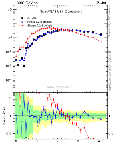 Plot of nch in 13000 GeV pp collisions