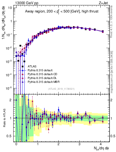 Plot of nch in 13000 GeV pp collisions