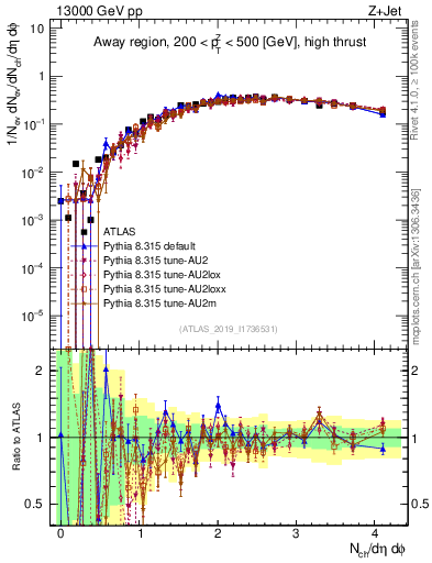 Plot of nch in 13000 GeV pp collisions