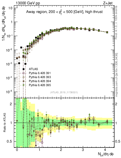 Plot of nch in 13000 GeV pp collisions