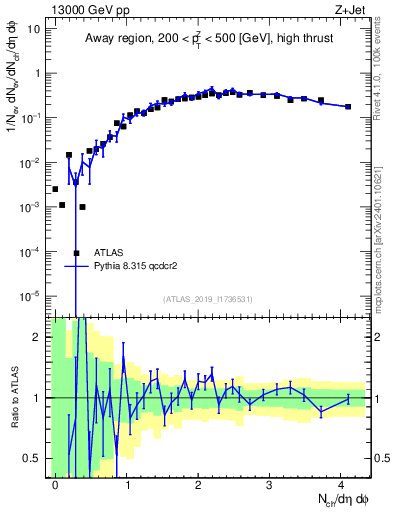 Plot of nch in 13000 GeV pp collisions
